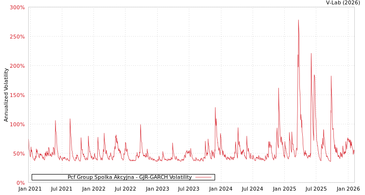 graph of Pcf Group Spolka Akcyjna GJR-GARCH