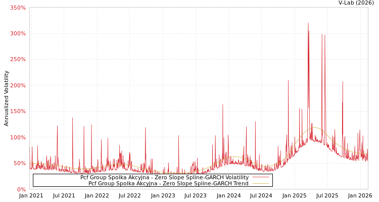 graph of Pcf Group Spolka Akcyjna S0GARCH