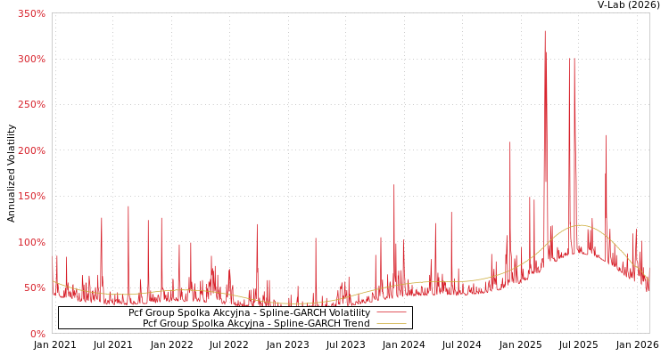 graph of Pcf Group Spolka Akcyjna SGARCH