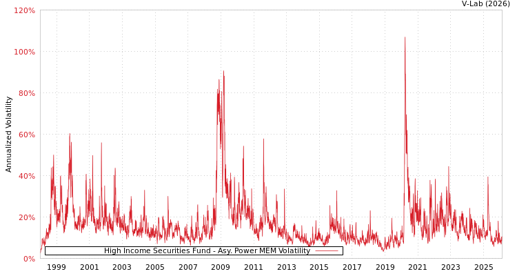 graph of High Income Securities Fund APMEM