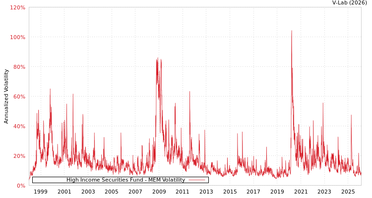 graph of High Income Securities Fund MEM