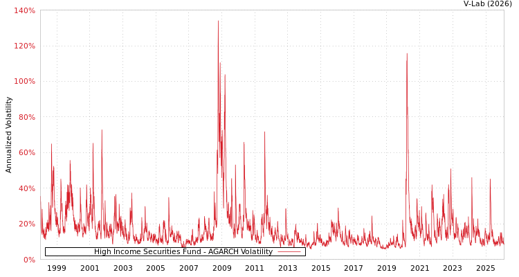 graph of High Income Securities Fund AGARCH