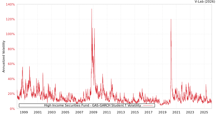 graph of High Income Securities Fund GAS-GARCH-T