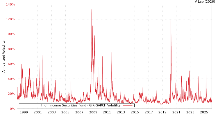 graph of High Income Securities Fund GJR-GARCH