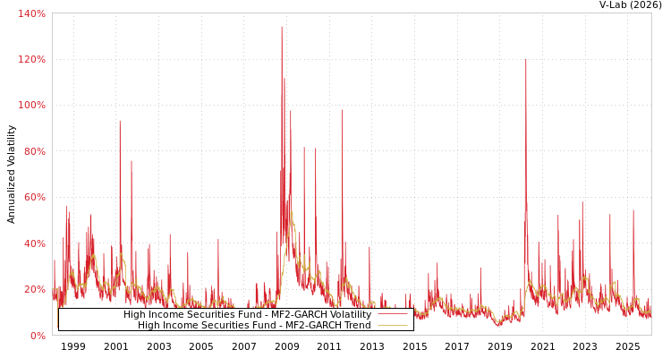 graph of High Income Securities Fund MF2-GARCH