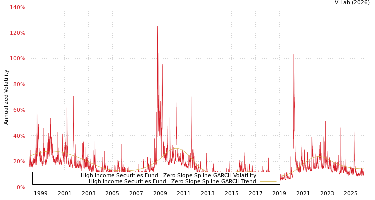 graph of High Income Securities Fund S0GARCH