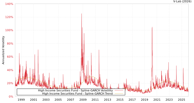 graph of High Income Securities Fund SGARCH