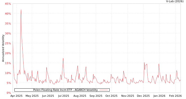 graph of Polen Floating Rate Incm ETF AGARCH