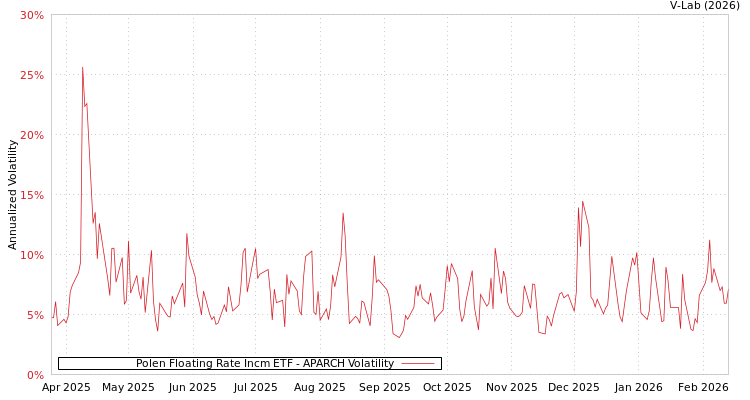graph of Polen Floating Rate Incm ETF APARCH
