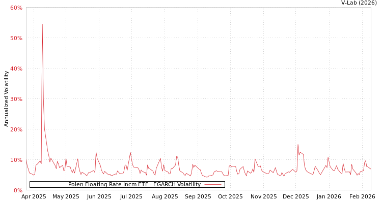 graph of Polen Floating Rate Incm ETF EGARCH