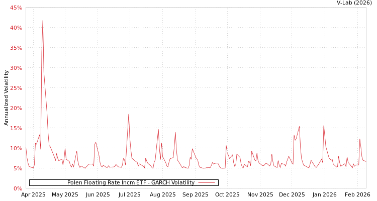 graph of Polen Floating Rate Incm ETF GARCH
