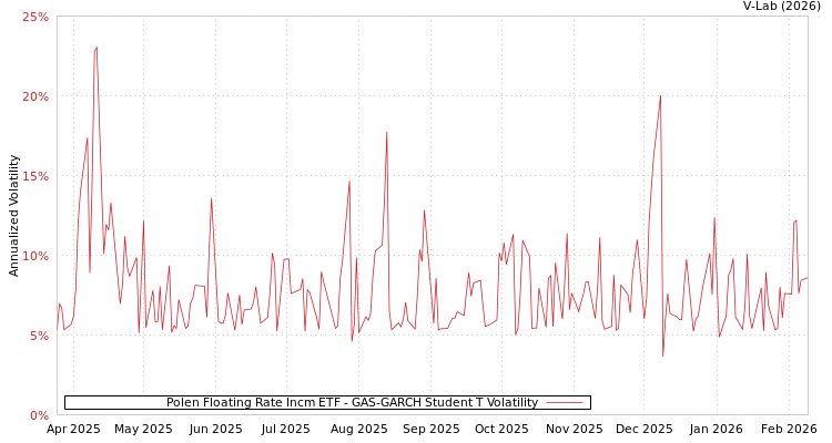 graph of Polen Floating Rate Incm ETF GAS-GARCH-T