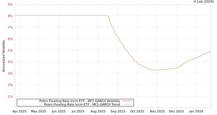 graph of Polen Floating Rate Incm ETF MF2-GARCH
