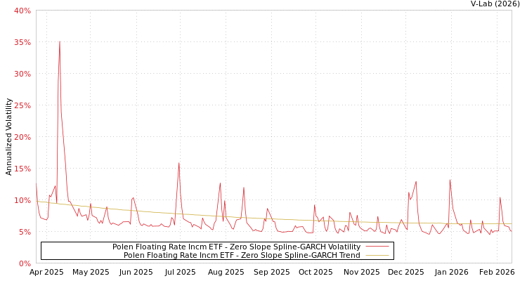 graph of Polen Floating Rate Incm ETF S0GARCH