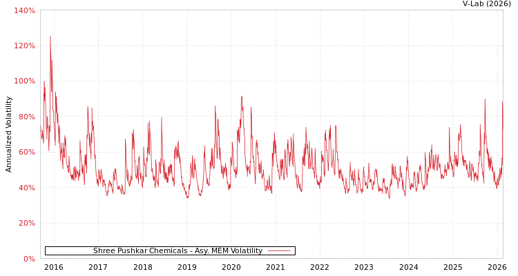 graph of Shree Pushkar Chemicals AMEM