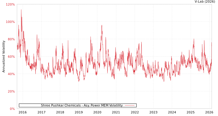 graph of Shree Pushkar Chemicals APMEM