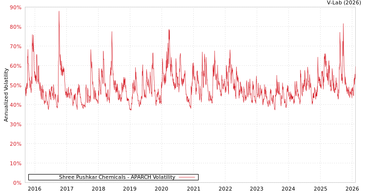 graph of Shree Pushkar Chemicals APARCH