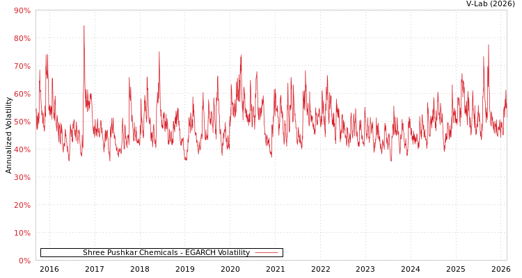 graph of Shree Pushkar Chemicals EGARCH