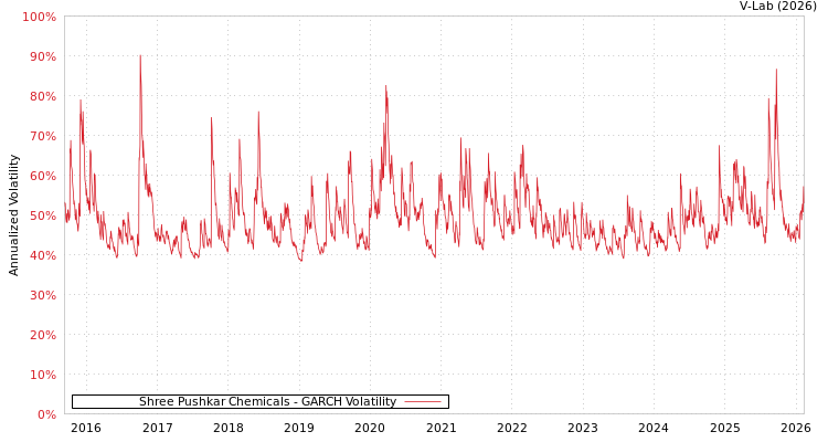 graph of Shree Pushkar Chemicals GARCH