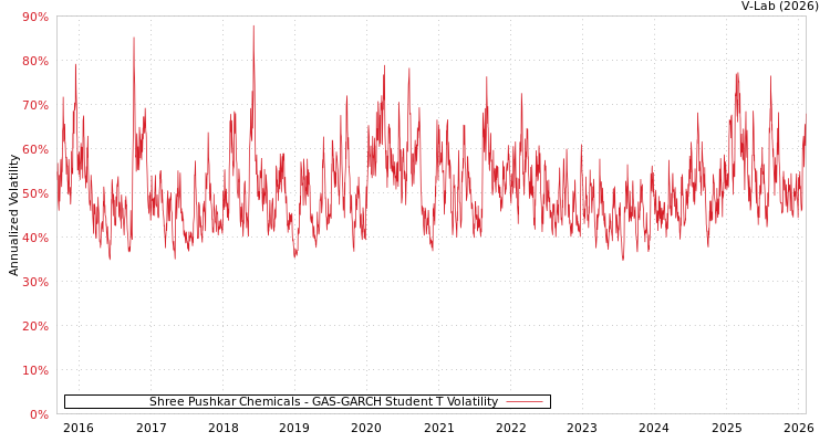graph of Shree Pushkar Chemicals GAS-GARCH-T