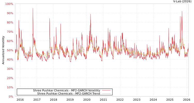 graph of Shree Pushkar Chemicals MF2-GARCH