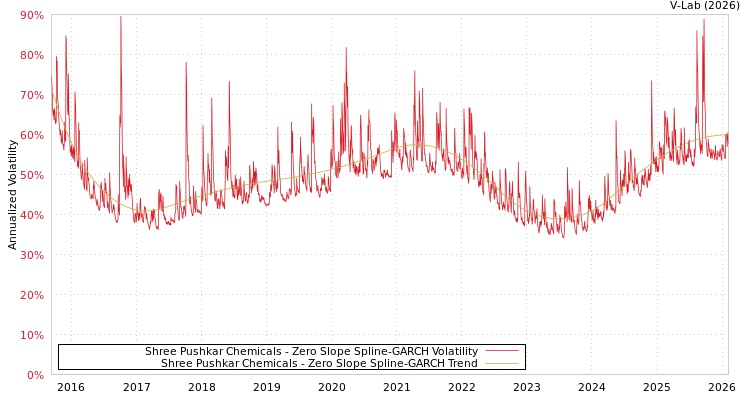 graph of Shree Pushkar Chemicals S0GARCH