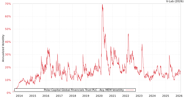 graph of Polar Capital Global Financials Trust PLC AMEM