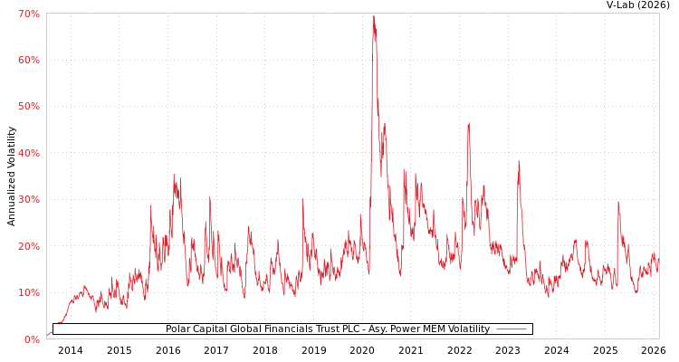 graph of Polar Capital Global Financials Trust PLC APMEM