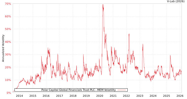 graph of Polar Capital Global Financials Trust PLC MEM