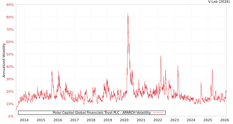 graph of Polar Capital Global Financials Trust PLC APARCH