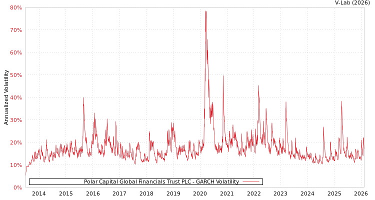 graph of Polar Capital Global Financials Trust PLC GARCH