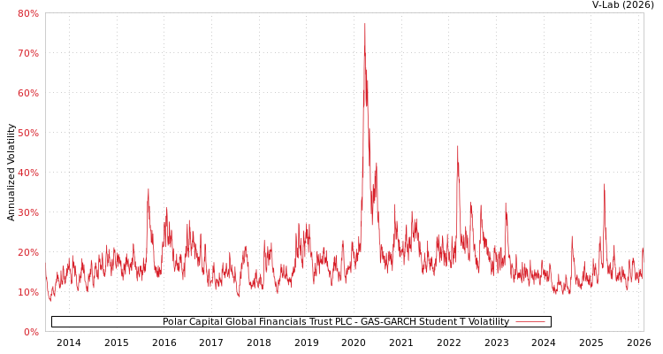 graph of Polar Capital Global Financials Trust PLC GAS-GARCH-T