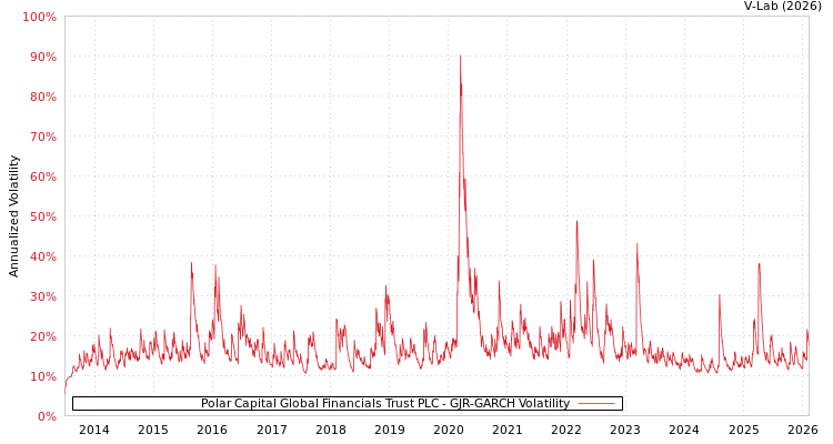 graph of Polar Capital Global Financials Trust PLC GJR-GARCH