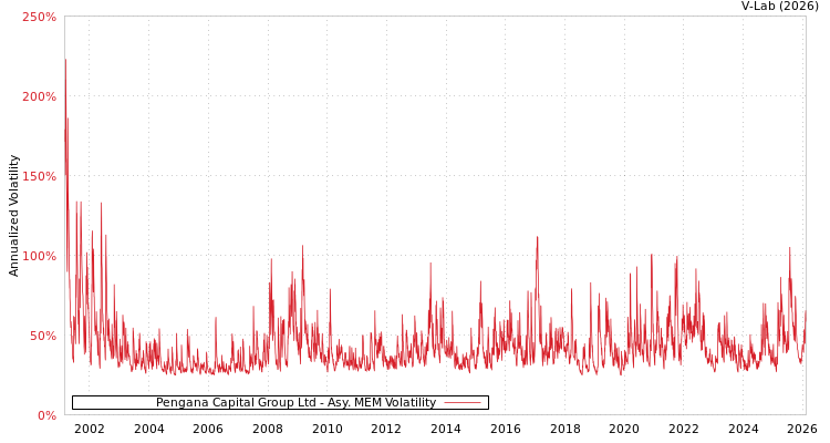 graph of Pengana Capital Group Ltd AMEM