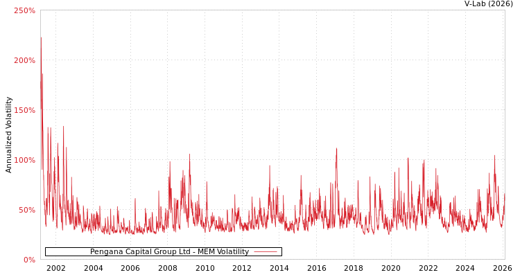 graph of Pengana Capital Group Ltd MEM