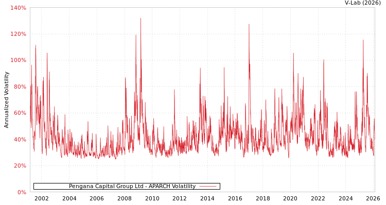 graph of Pengana Capital Group Ltd APARCH