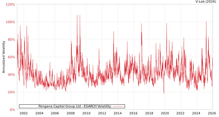 graph of Pengana Capital Group Ltd EGARCH