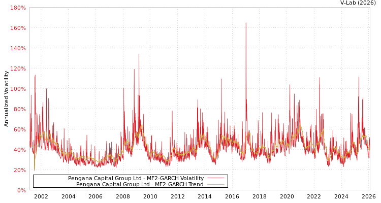 graph of Pengana Capital Group Ltd MF2-GARCH