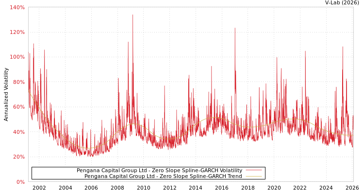 graph of Pengana Capital Group Ltd S0GARCH