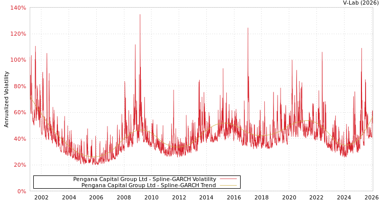 graph of Pengana Capital Group Ltd SGARCH