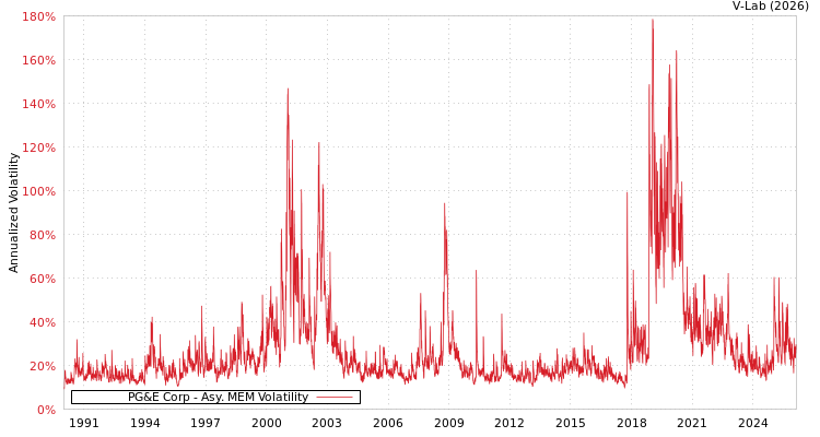 graph of PG&E Corp AMEM