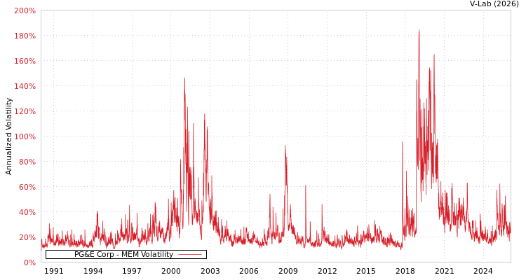 graph of PG&E Corp MEM