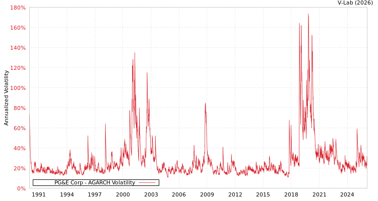 graph of PG&E Corp AGARCH