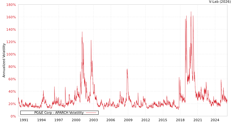 graph of PG&E Corp APARCH