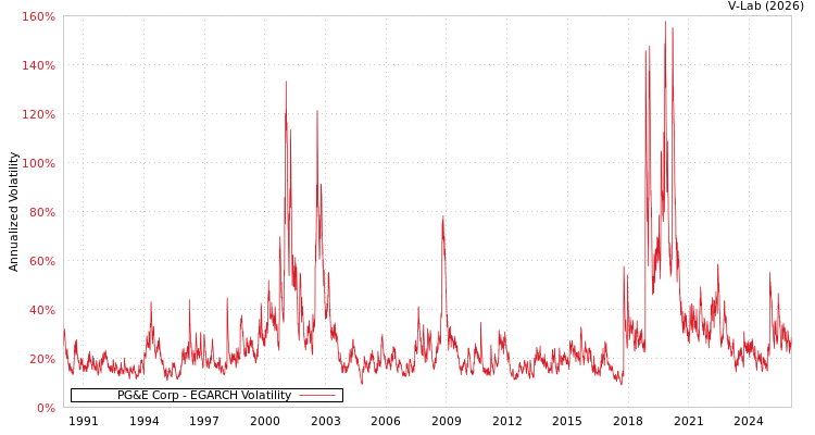 graph of PG&E Corp EGARCH