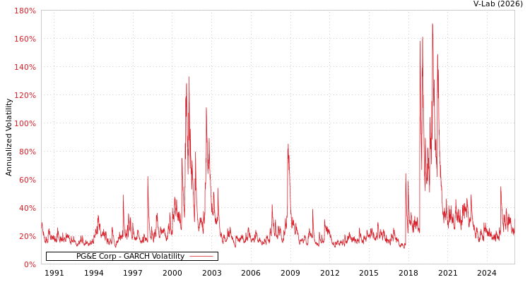graph of PG&E Corp GARCH