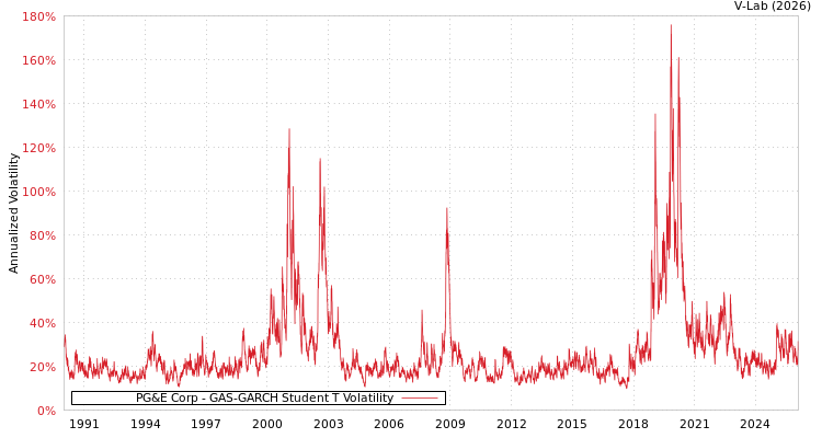 graph of PG&E Corp GAS-GARCH-T