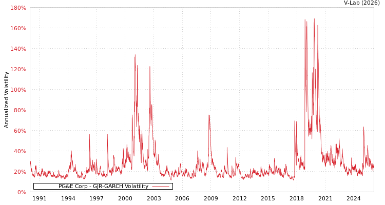 graph of PG&E Corp GJR-GARCH
