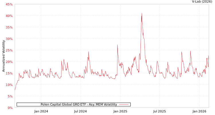 graph of Polen Capital Global GRO ETF AMEM