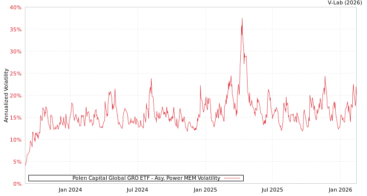 graph of Polen Capital Global GRO ETF APMEM